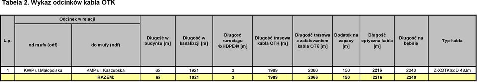 Długość trasowa kabla OTK [m] Długość trasowa z zafalowaniem kabla OTK [m] Dodatek na zapasy [m] Długość