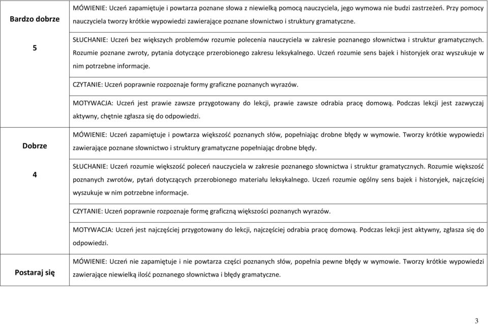 SŁUCHANIE: Uczeń bez większych problemów rozumie polecenia nauczyciela w zakresie poznanego słownictwa i struktur gramatycznych.
