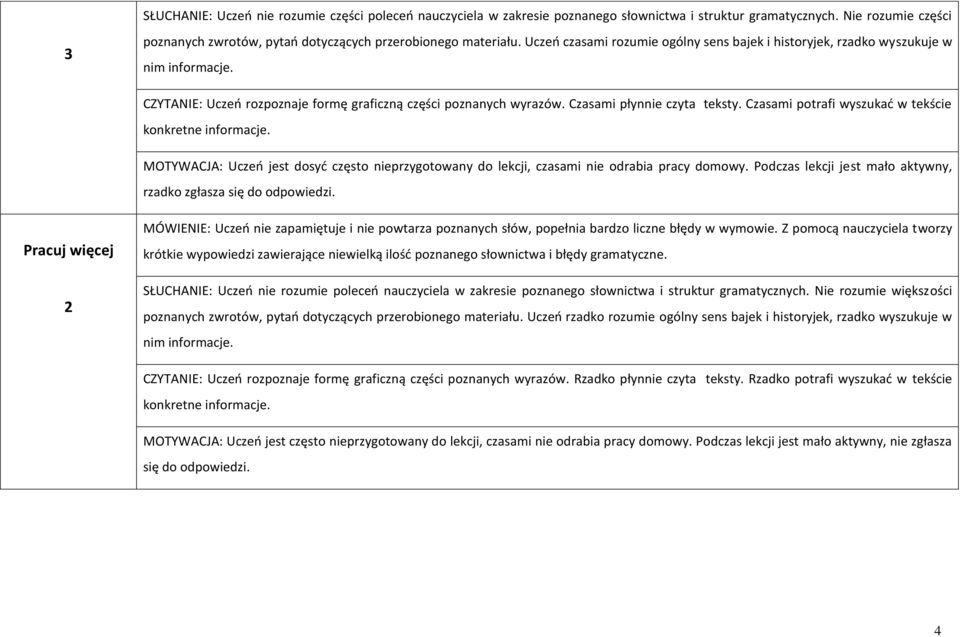 Czasami potrafi wyszukać w tekście konkretne informacje. MOTYWACJA: Uczeń jest dosyć często nieprzygotowany do lekcji, czasami nie odrabia pracy domowy.