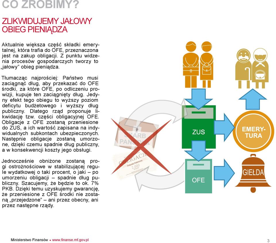Tłumacząc najprościej: Państwo musi zaciągnąć dług, aby przekazać do OFE środki, za które OFE, po odliczeniu prowizji, kupuje ten zaciągnięty dług.