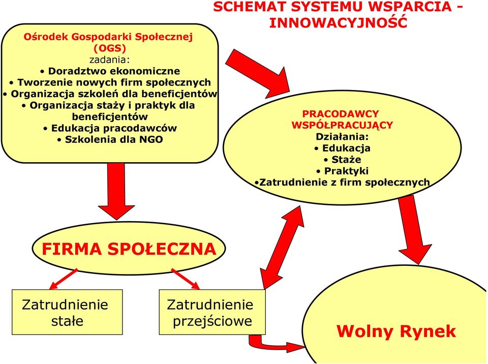 Szkolenia dla NGO SCHEMAT SYSTEMU WSPARCIA - INNOWACYJNOŚĆ PRACODAWCY WSPÓŁPRACUJĄCY Działania: Edukacja