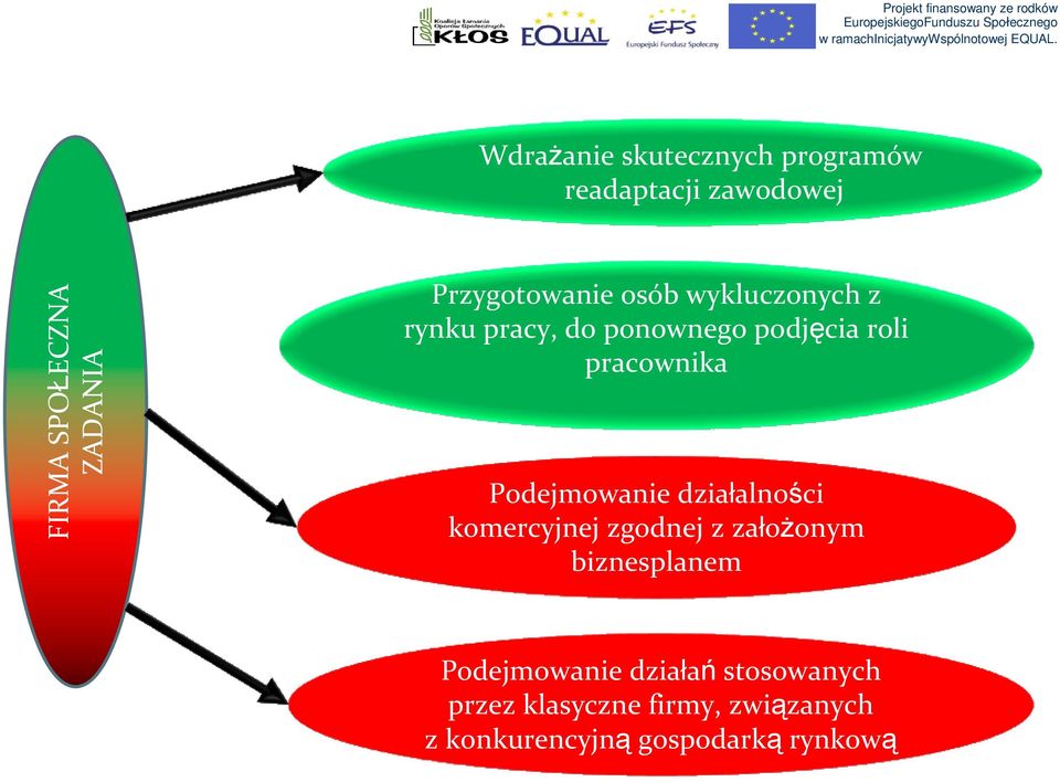 pracownika Podejmowanie działalności komercyjnej zgodnej z założonym biznesplanem