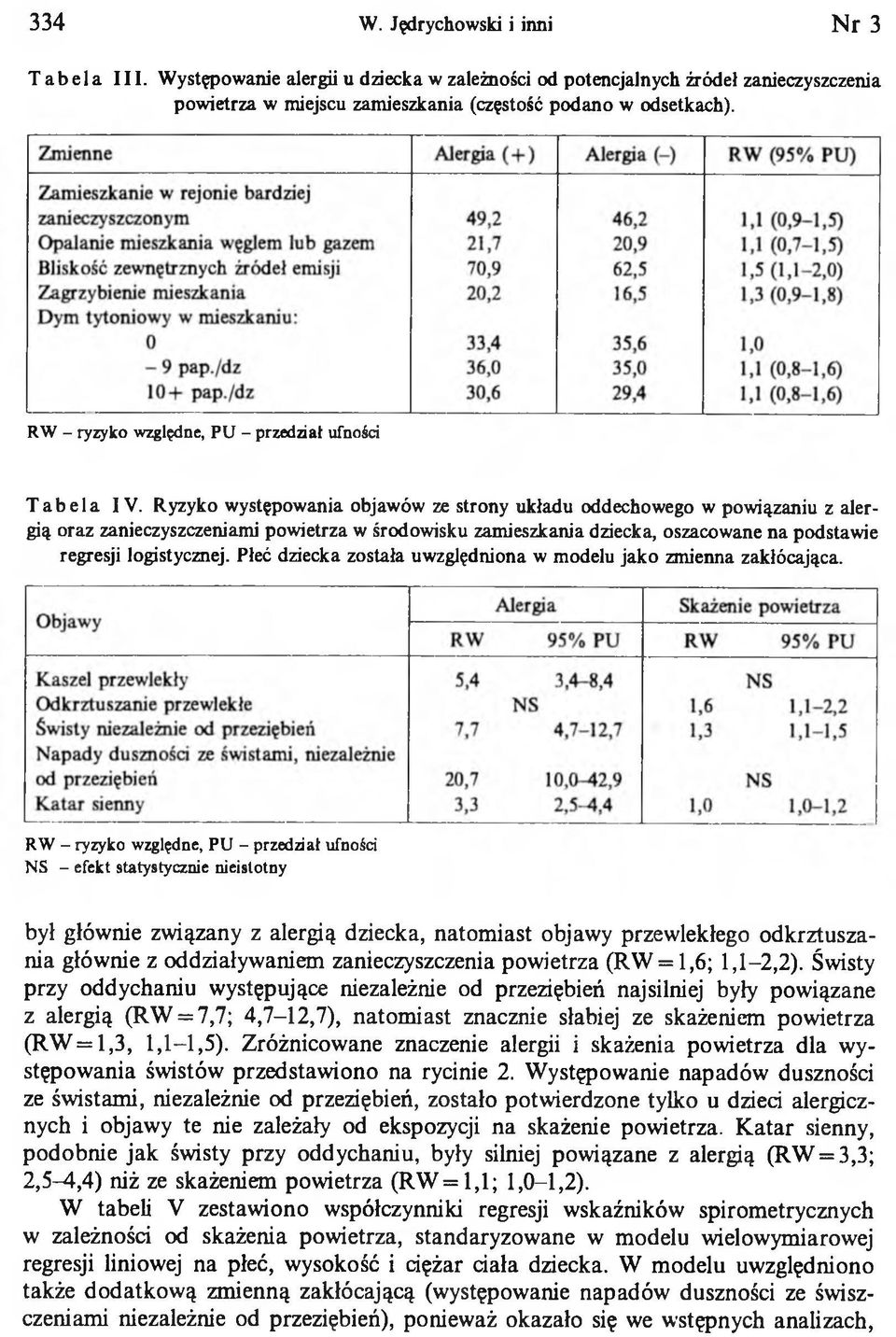 Ryzyko występowania objawów ze strony układu oddechowego w powiązaniu z alergią oraz zanieczyszczeniami powietrza w środowisku zamieszkania dziecka, oszacowane na podstawie regresji logistycznej.