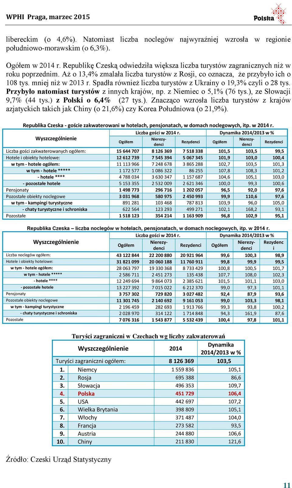 Spadła również liczba turystów z Ukrainy o 19,3% czyli o 28 tys. Przybyło natomiast turystów z innych krajów, np. z Niemiec o 5,1% (76 tys.),