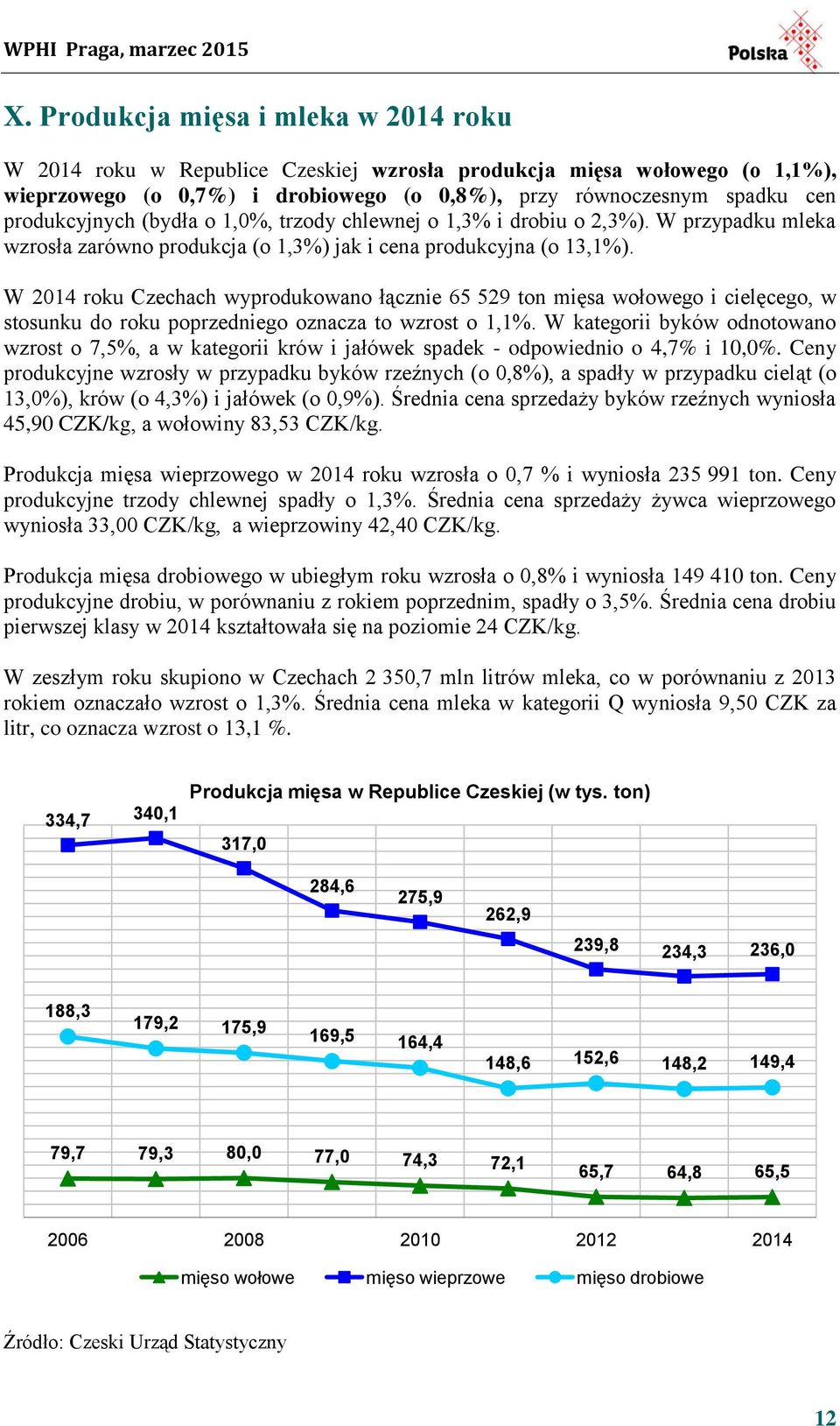 W 2014 roku Czechach wyprodukowano łącznie 65 529 ton mięsa wołowego i cielęcego, w stosunku do roku poprzedniego oznacza to wzrost o 1,1%.
