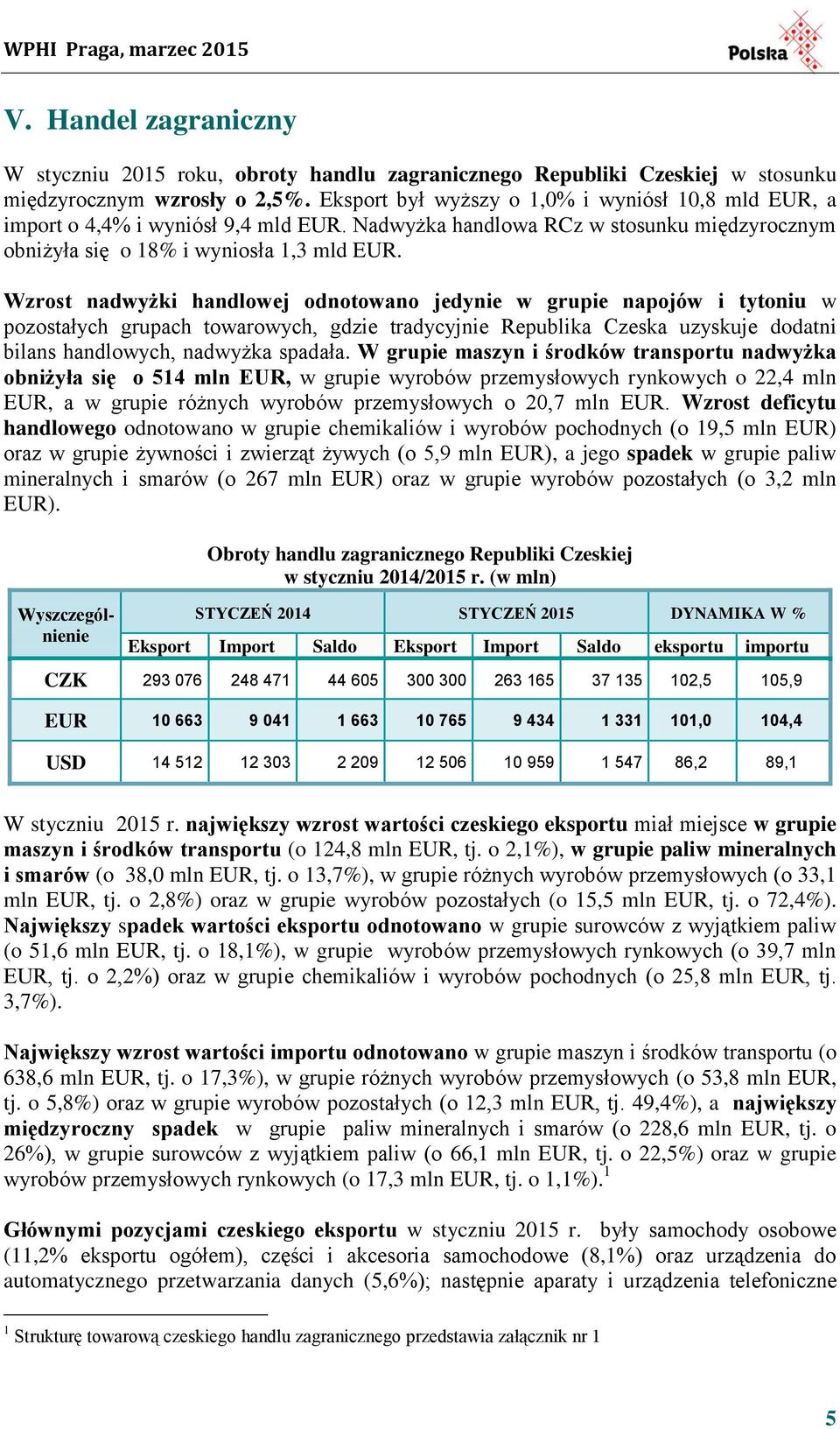 Wzrost nadwyżki handlowej odnotowano jedynie w grupie napojów i tytoniu w pozostałych grupach towarowych, gdzie tradycyjnie Republika Czeska uzyskuje dodatni bilans handlowych, nadwyżka spadała.