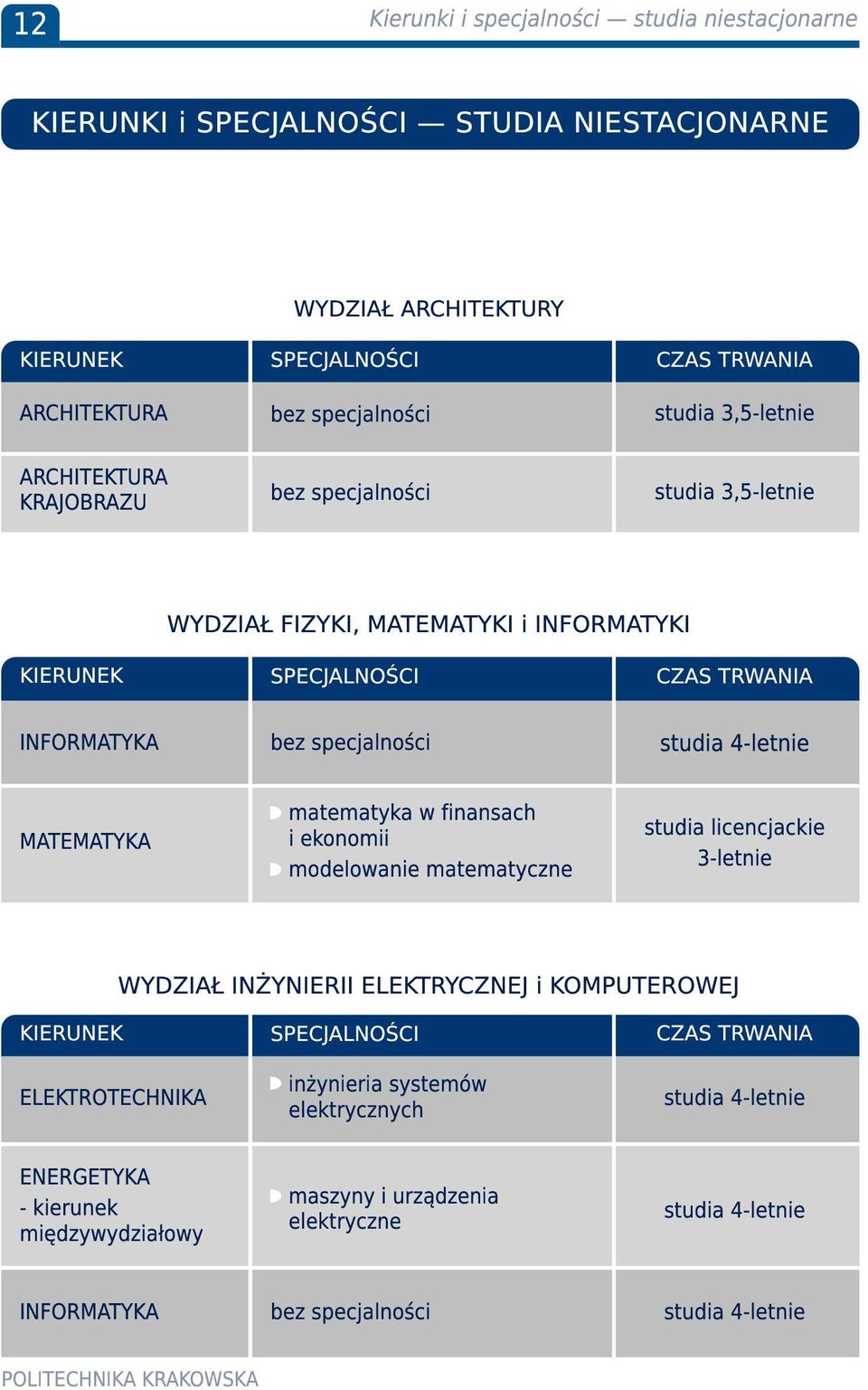 4-letnie MATEMATYKA matematyka w finansach i ekonomii modelowanie matematyczne studia licencjackie 3-letnie WYDZIAŁ INŻYNIERII ELEKTRYCZNEJ i KOMPUTEROWEJ KIERUNEK ELEKTROTECHNIKA