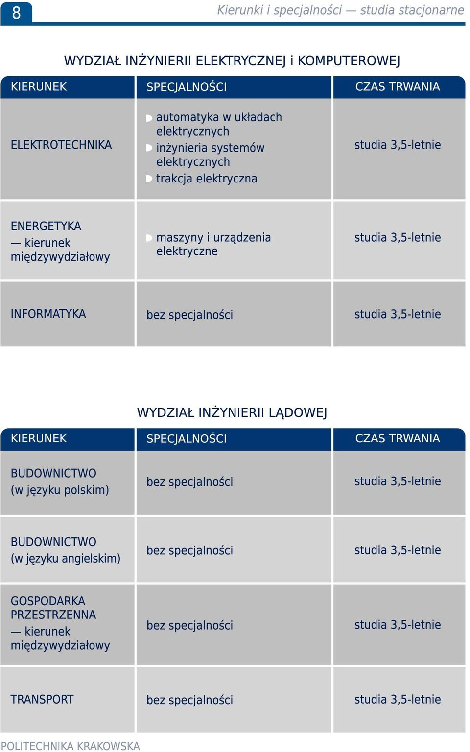 specjalności studia 3,5-letnie KIERUNEK BUDOWNICTWO (w języku polskim) WYDZIAŁ INŻYNIERII LĄDOWEJ SPECJALNOŚCI bez specjalności CZAS TRWANIA studia 3,5-letnie BUDOWNICTWO (w