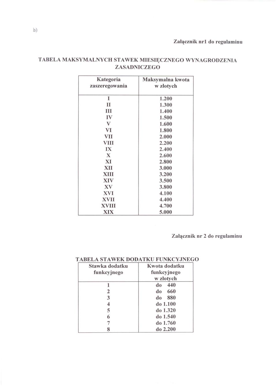 000 XIII 3.200 XIV 3.500 XV 3.800 XVI 4.100 XVII 4.400 XVIII 4.700 XIX 5.