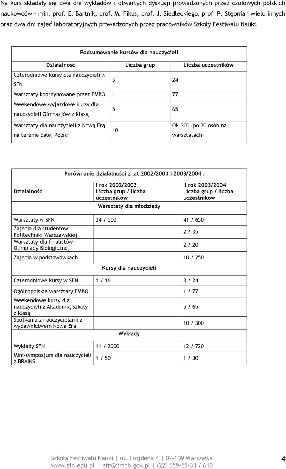 Podsumowanie kursów dla nauczycieli Działalność Liczba grup Liczba uczestników Czterodniowe kursy dla nauczycieli w SFN 3 24 Warsztaty koordynowane przez EMBO 1 77 Weekendowe wyjazdowe kursy dla