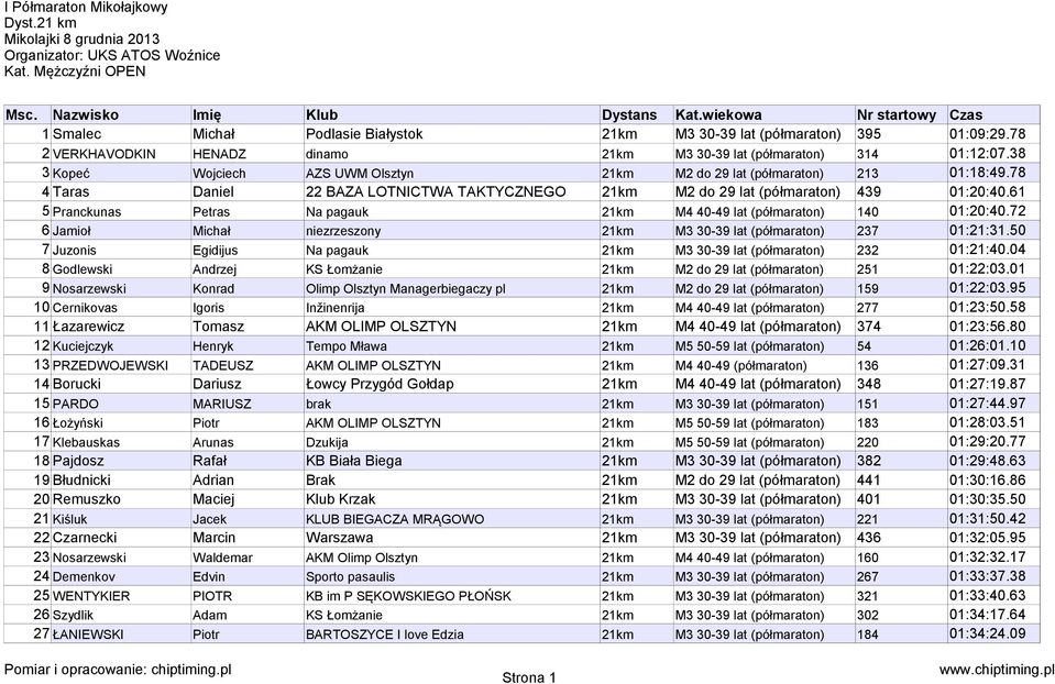 78 4 Taras Daniel 22 BAZA LOTNICTWA TAKTYCZNEGO 21km M2 do 29 lat (półmaraton) 439 01:20:40.61 5 Pranckunas Petras Na pagauk 21km M4 40-49 lat (półmaraton) 140 01:20:40.