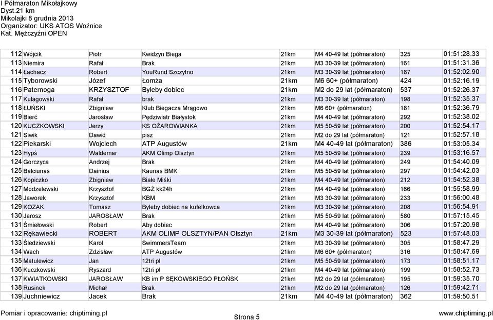 19 116 Paternoga KRZYSZTOF Byleby dobiec 21km M2 do 29 lat (półmaraton) 537 01:52:26.37 117 Kulagowski Rafał brak 21km M3 30-39 lat (półmaraton) 198 01:52:35.