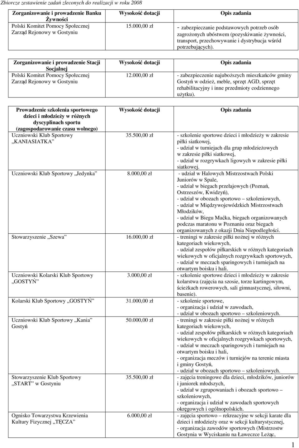 000,00 zł - zabezpieczanie podstawowych potrzeb osób zagroŝonych ubóstwem (pozyskiwanie Ŝywności, transport, przechowywanie i dystrybucja wśród potrzebujących). 12.