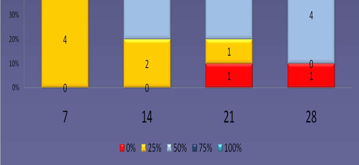 Lanolinowo-wazelinowej 100% 90% 80% 2 2 3 3 70% 60%