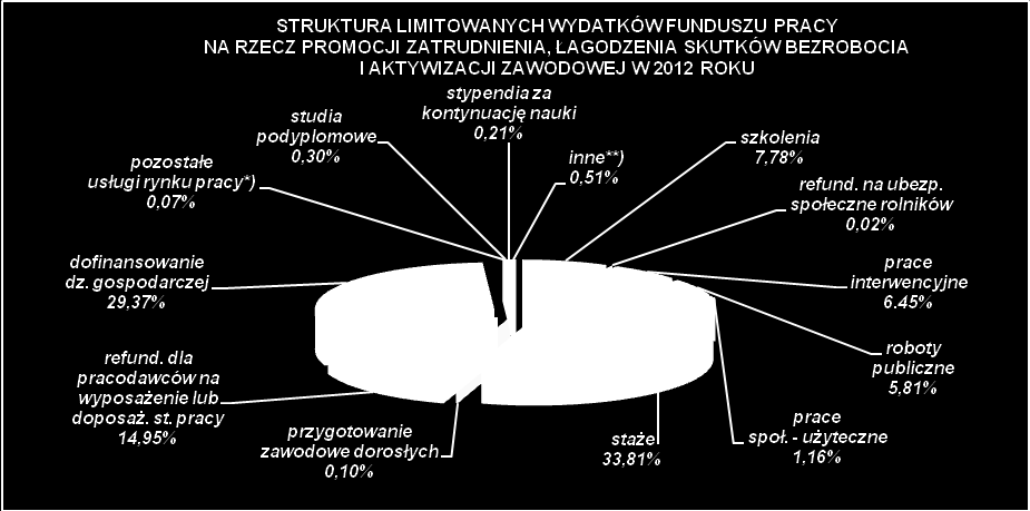 *) pozycja pozostałe usługi rynku pracy ujmuje: koszty dojazdu i zakwaterowania, opiekę nad dzieckiem, badania lekarskie - bezrobotnych nie objętych