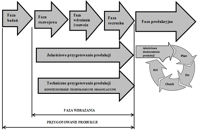 Rys.3.1 System przygotowania produkcji uwzględniający aspekt jakości (opr. własne na podst.[1]) Zaproponowany diagram przygotowania produkcji (Rys.3.1) podobnie jak diagram (Rys.2.