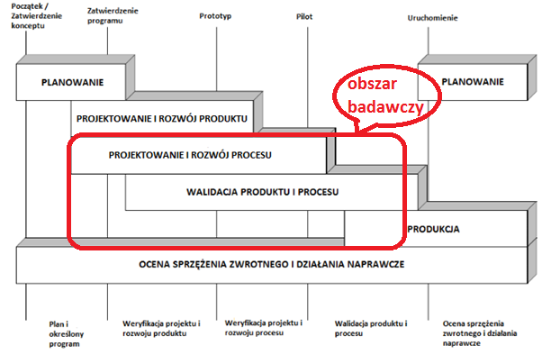 Praca skupia się na fazach wyróżnionych poniżej na diagramie APQP (Rys.4.1) tj.