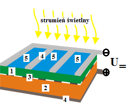 Rys.1. Budowa ogniwa fotowoltaicznego: 1-warstwa półprzewodnika typu n, 2 - warstwa półprzewodnika typu p, 3 złącze p-n, 4 wyprowadzenia metaliczne, 5 pokrycie antyrefleksyjne.