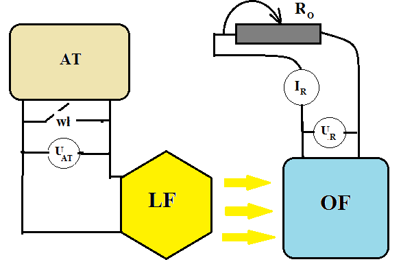 Niektóre z obszarów zastosowań ogniw fotowoltaicznych: elektronika użytkowa, kalkulatory, lampy ogrodowe, oświetlanie znaków drogowych; wspomaganie sygnalizacji świetlnej; zasilanie elektroniki