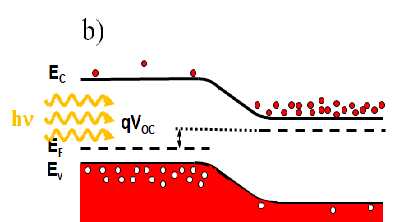 Efekt fotowoltaiczny na złączu p-n Załóżmy, że dioda półprzewodnikowa jest oświetlana przez promieniowanie elektromagnetyczne o energii większej od przerwy wzbronionej E g.