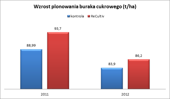 Preparat ReCultiv jest formą swoistej szczepionki doglebowej, przewidziany jest do zastosowania w okresie przedsiewnym lub pożniwnym. Przywraca równowagę mikrobiologiczną gleby.