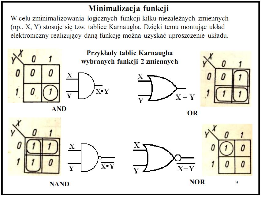 19. Tablice Karnaugha, minimalizacja funkcji. Tablice Karnaugha - Tabelę (siatkę) stanów poszczególnych zmiennych zestawia się na podstawie warunków fizycznych.