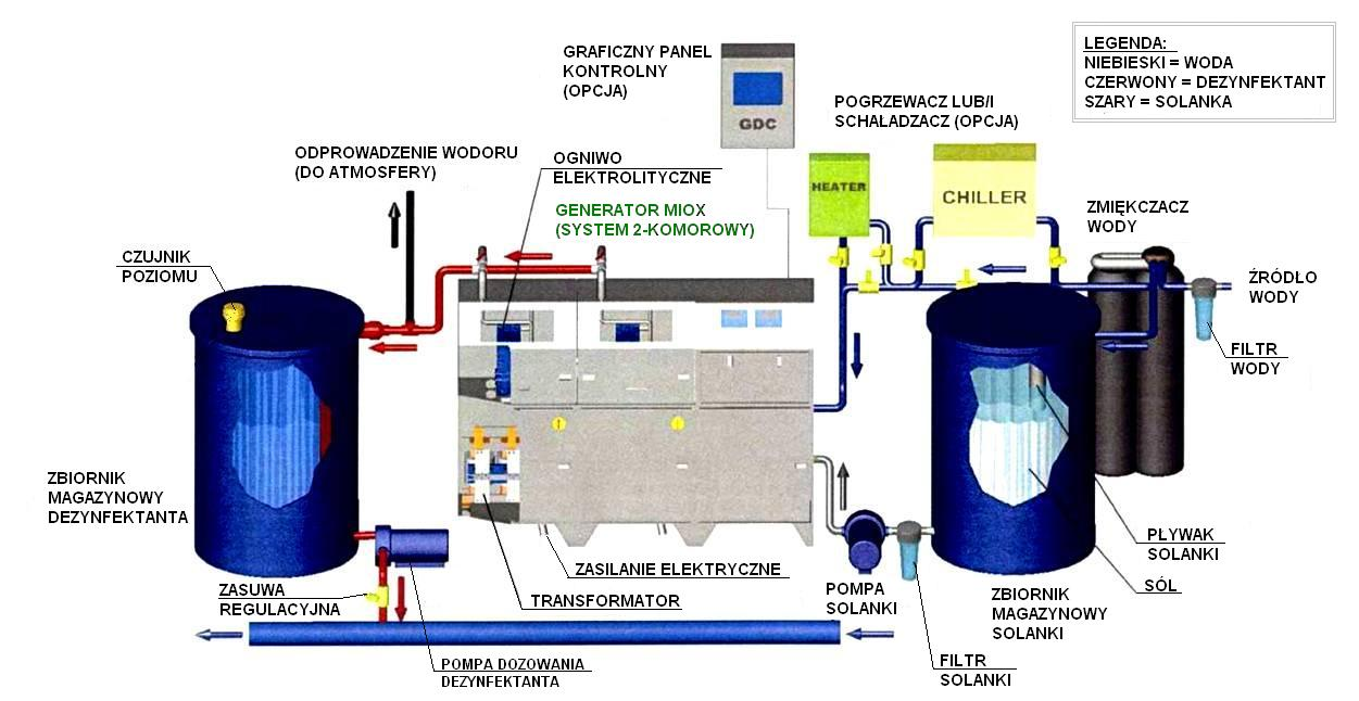 urządzenia do przygotowania roztworu solanki, którymi są zbiornik roztworowy oraz pompa solanki, elektrolizer, którego elektrolityczne, głównymi transformator elementami z są ogniwo prostownikiem