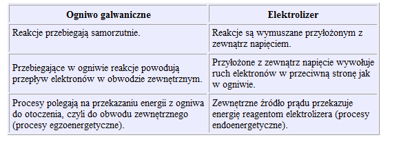 OGNIWO CZY ELEKTROLIZER