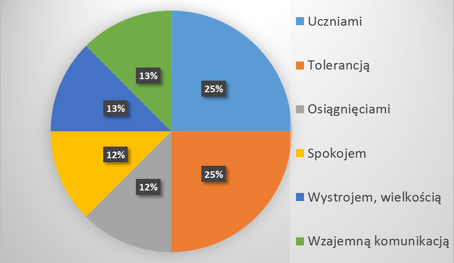 Czym Pana/Pani zdaniem wyróżnia się nasza