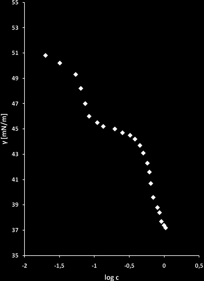 Rys. 40. Zależność napięcia międzyfazowego na granicy faz olej parafinowy/woda w funkcji logarytmu ze stężenia emulgatora SDS-APG-C16:0.