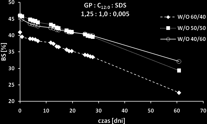 Rys. 43. Zależność BS od czasu dla układów emulsyjnych typu W/O stabilizowanych emulgatorem uzyskanym w reakcji GP : C12:0 : SDS 1,25 : 1,0 : 0,005.
