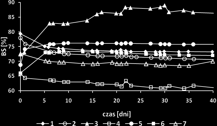 Na podstawie rysunków 58 i 59 można stwierdzić, że otrzymane emulsje charakteryzują się wysoką stabilnością (BS powyżej 60%) podczas ich przechowywania w temperaturze 25 C, przez okres około 40 dni.