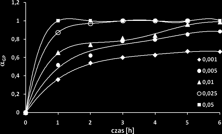 uzyskano po trzech i jednej godzinie prowadzenia reakcji w obecności odpowiednio 0,025 i 0,05 mola tego związku powierzchniowo czynnego (rys. 10)