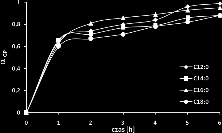 Porównując procesy estryfikacji glikolu propylenowego kwasami o różnej długości łańcucha węglowodorowego realizowane w obecności dodecylosiarczanu sodu można zauważyć, iż wartość stopnia przemiany