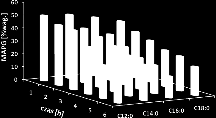 Przykładowo, po pierwszej godzinie estryfikacji GP kwasami C12:0, C14:0, C16:0 i C18:0, stężenie monoestrów GP w układzie wynosiło odpowiednio 50,5; 49,2; 45,1 oraz 40,1 %wag.