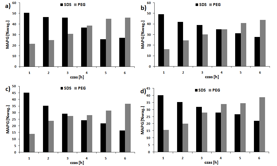 Rys. 24. Wpływ budowy kwasu tłuszczowego na zawartość MAPG w mieszaninie reakcyjnej. Stosunek molowy reagentów: GP : KT : SDS/PEG 1,25 : 1,0 : 0,01/0,05.