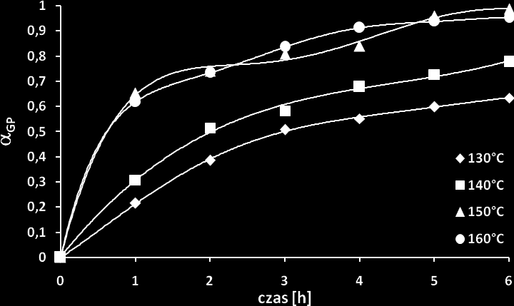 130; 140; 150 i 160 C. Stosunek molowy GP : KT wynosił 1,25 : 1,0, a udział molowy surfaktantu - 0,01 mola. Jak wynika z rys.