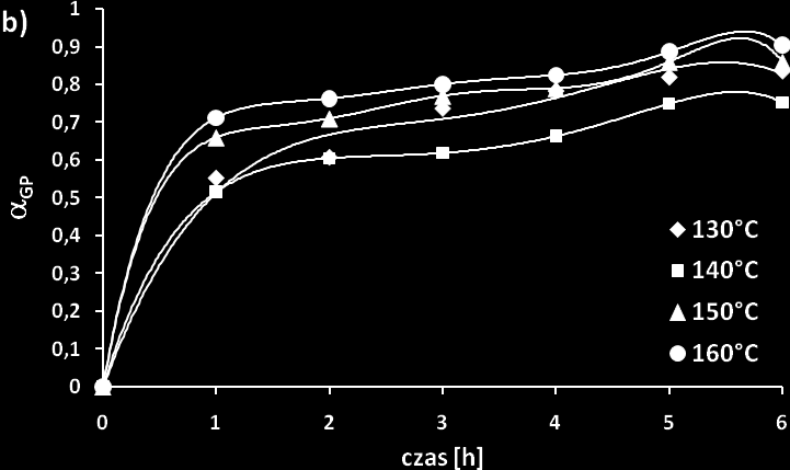 Rys. 29. Wpływ temperatury na stopień przemiany kwasu tłuszczowego (αkt) i glikolu propylenowego (αgp) w trakcie reakcji estryfikacji GP kwasem tetradekanowym w obecności 0,01 mola SDS.