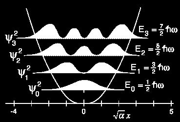 Udział oscylacji Równooddalone pasma w widmach absorpcyjnych UV są spowodowane przejściami oscylacyjnymi Kwantowy oscylator harmoniczny (QHO) ma równooddalony poziomy energetyczne