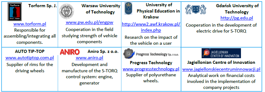 TORQWAY sp. z o.o. Firma Torqway Sp. z o.o. została powołana w lutym 2014 roku. Misją spółki od jej założenia jest wprowadzenie na rynek globalny innowacyjnego pojazdu o nazwie TORQWAY.