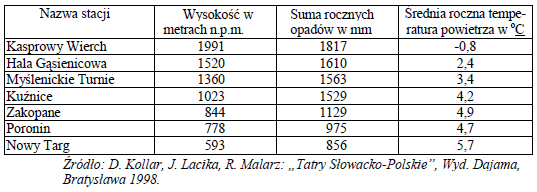 1 Zadania maturalne. Dział: Atmosfera Zadanie 1. (1 pkt) W tabeli podano czas trwania termicznych pór roku w Suwałkach i w Słubicach (miasto nad Odrą).