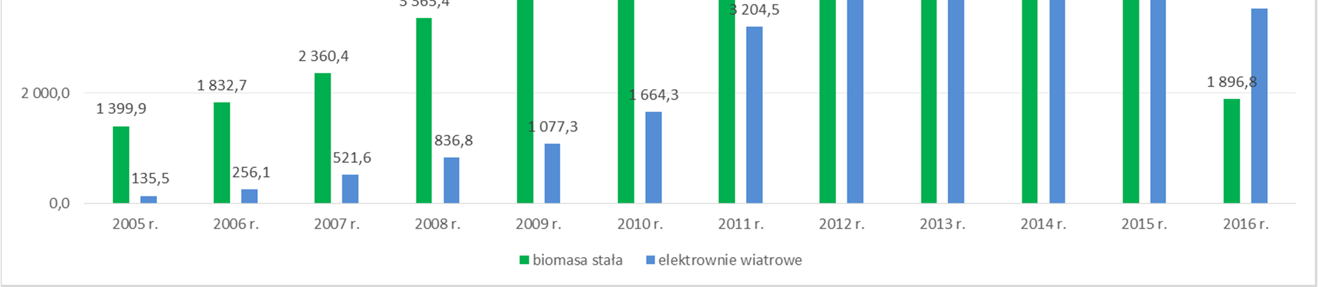 6 Źródło danych: Agencja Rynku Energi S.A. W kolejnych latach istotny wpływ na kwestie nadpodaży oraz wielkość udziału, o którym mowa w art.