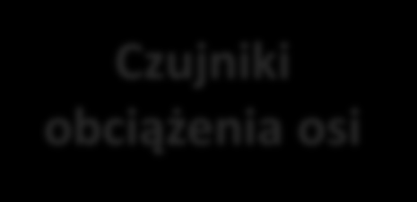 Stacja ważenia pojazdów w ruchu (WIM) Kamery, czujniki optyczne Pętle