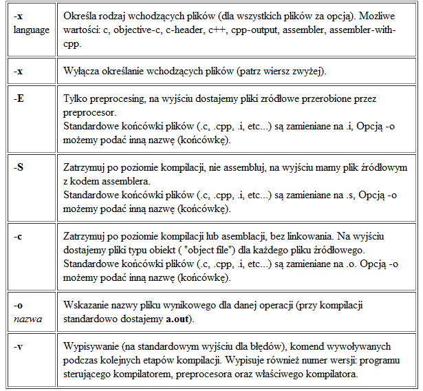 Główne opcje gcc Małgorzata