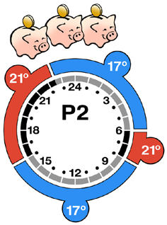 3. Termostat więcej funkcji 3.1 Regulacja temperatury Wymaganą temperaturę należy ustawić, naciskając przyciski.