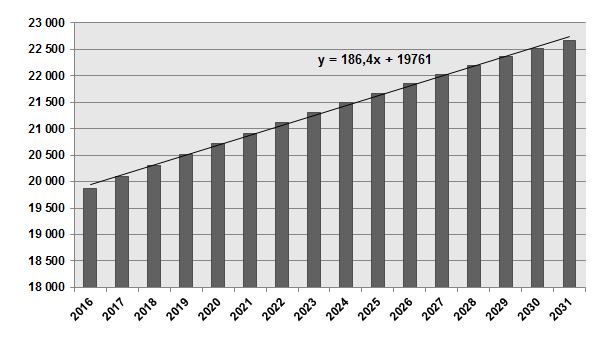 wołomińskiego opracowanej przez GUS, wykonano prognozę demograficzną dla Gminy do roku 2031. Tabela 5.
