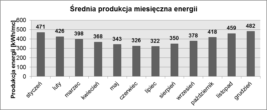 Wykres 6. Produkcja energii elektrycznej przez MTW o mocy 3 kw Źródło: www.ogrzewnictwo.