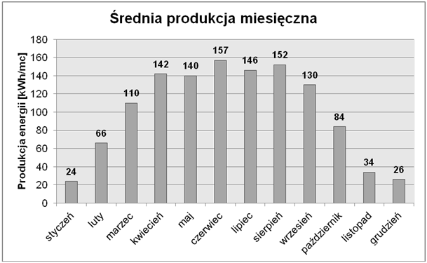 Energia słoneczna na terenie Gminy może być również wykorzystywana jako energia elektryczna przetworzona poprzez ogniwa fotowoltaiczne.