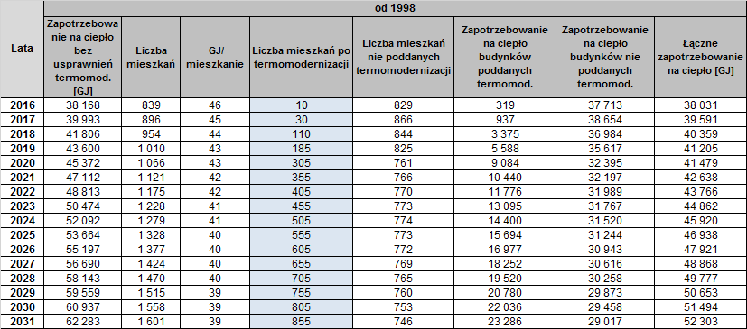 Projekt założeń do planu zaopatrzenia w ciepło, energię elektryczną i paliwa gazowe dla gminy na lata 2012-2027 c) budynki wybudowane w