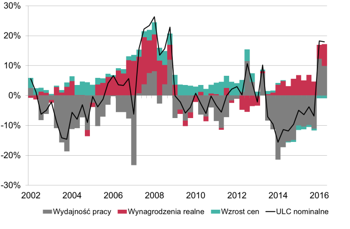Wynagrodzenia, wydajność i koszty pracy Sektory gospodarki Wzrosty płac w głównych sektorach gospodarki wykazują podobne tendencje (Wykres nr 26).